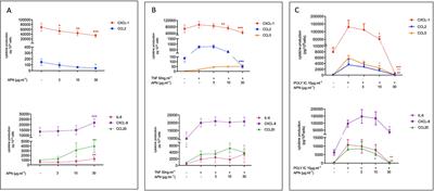 Contrasting Effects of Adipokines on the Cytokine Production by Primary Human Bronchial Epithelial Cells: Inhibitory Effects of Adiponectin